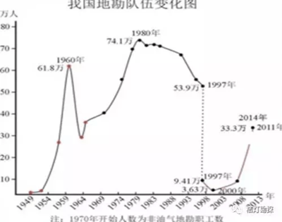 地勘单位发展:事企混合制已走到尽头 !