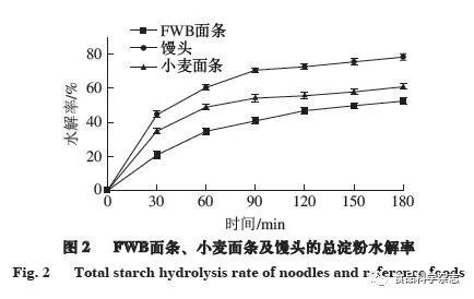 食品科学 固体发酵麦麸对小麦粉和面条品质的影响