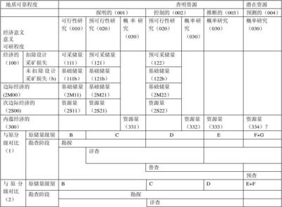 固体矿产资源储量分类